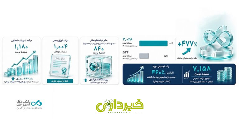 daybank-بانک دی-گزارش عملکرد